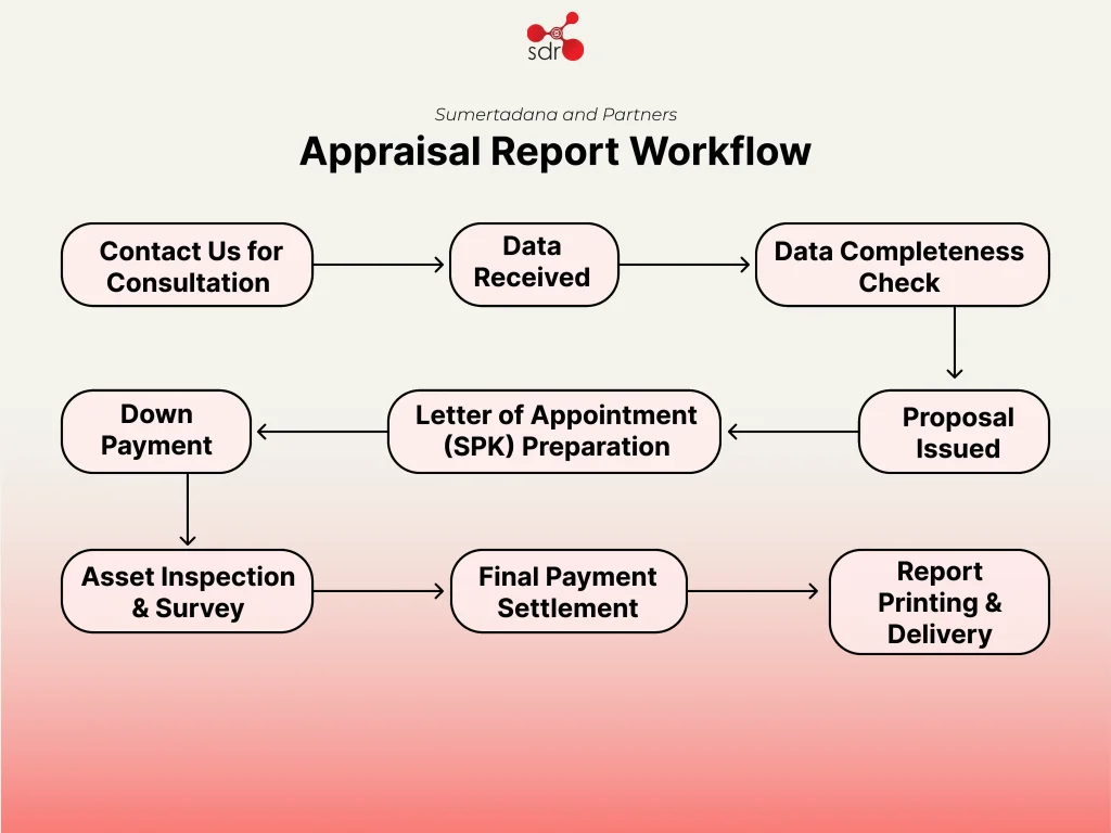 To describe step by step in developing Appraisal Report 