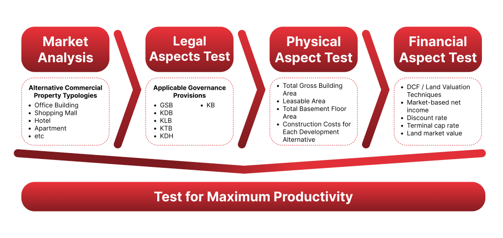 Highest and Best Use (HBU) Property Analysis