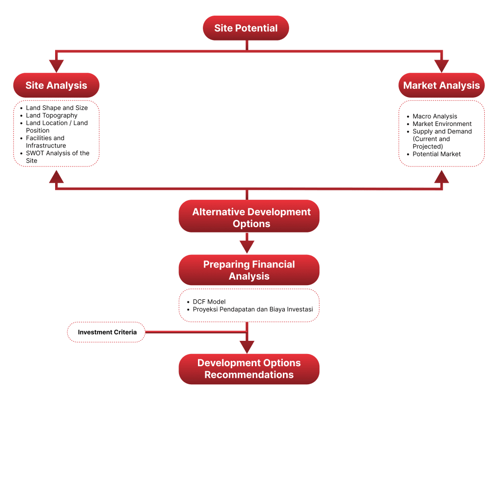 Highest and Best Use (HBU) Analysis Scheme 